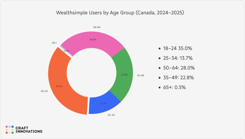 Age group distribution WealthSimple