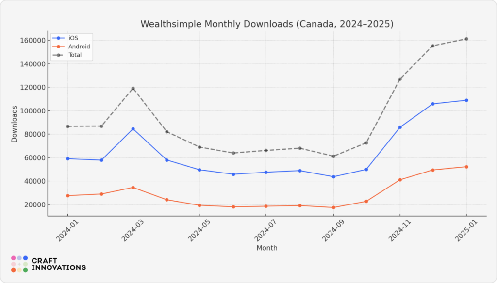 Download trends WealthSimple 2024-2025
