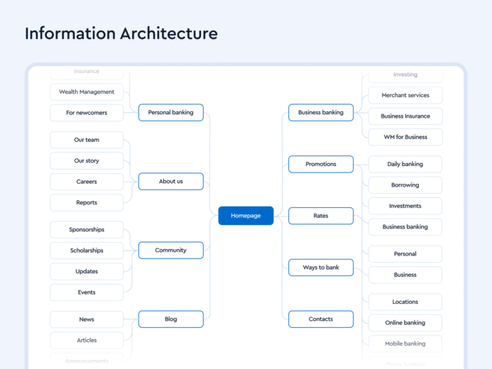 BCU Financial Credit Union Redesign Case Study - Information Architecture
