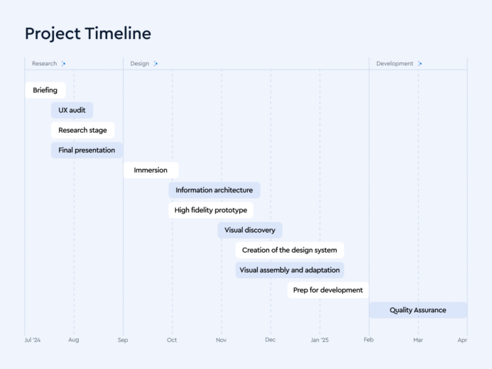 BCU Financial Credit Union Redesign Case Study - Timeline