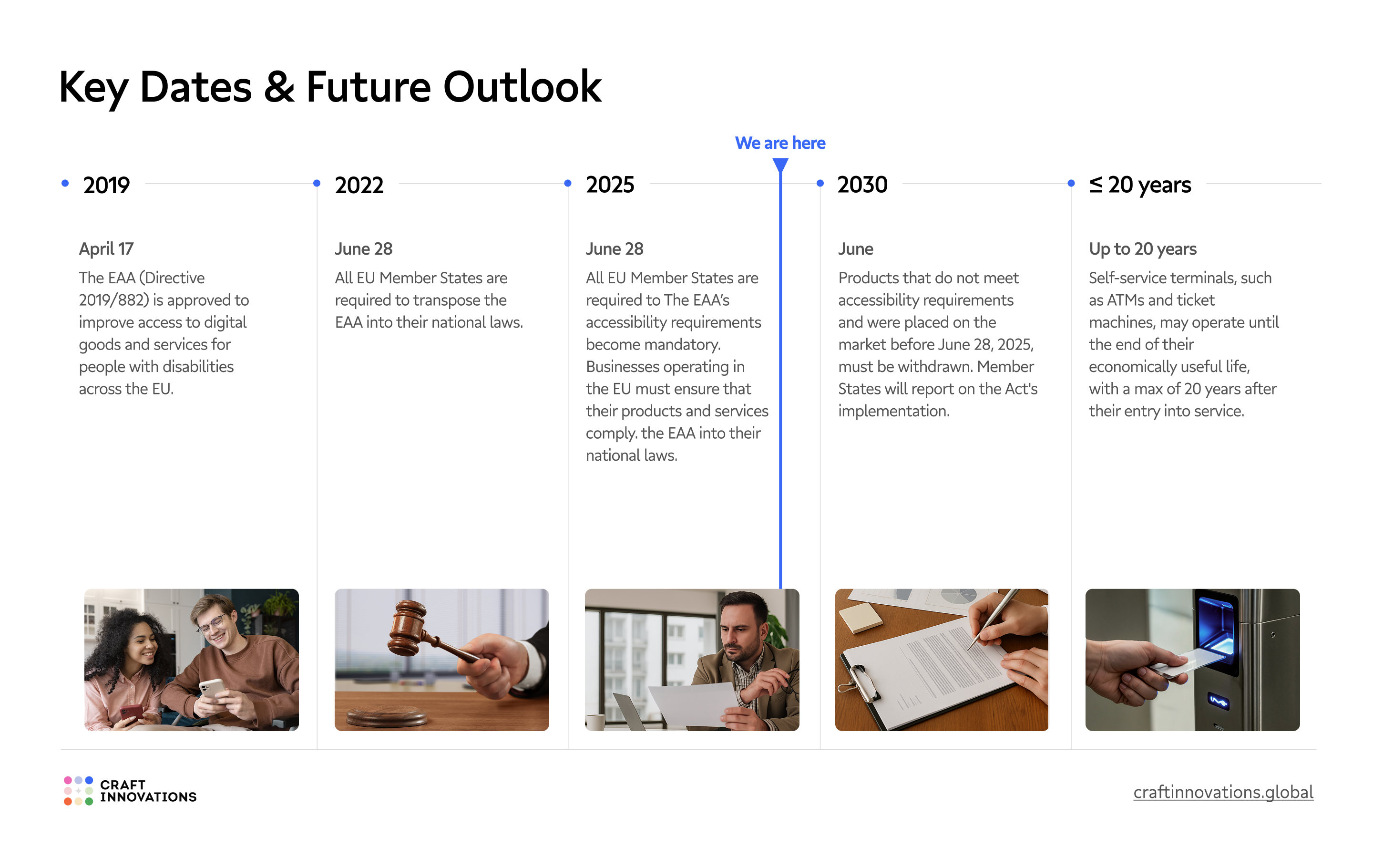 European Accessibility Act - changes timeline
