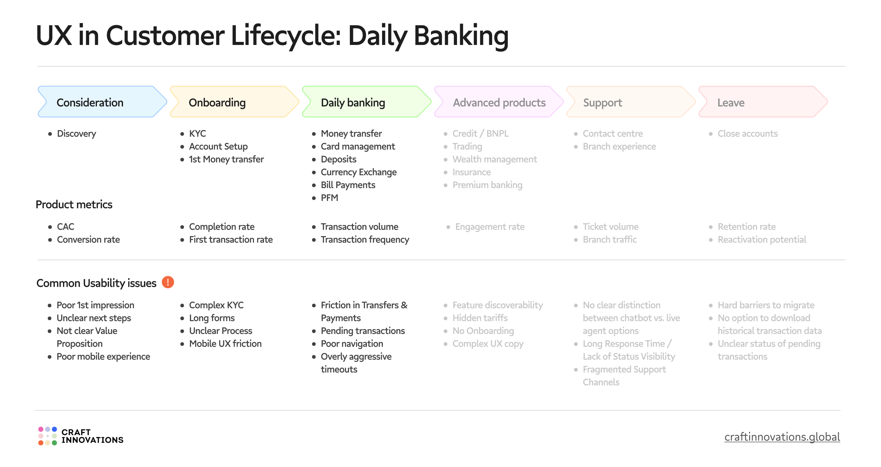 UX in Customer Lifecycle_ Daily banking