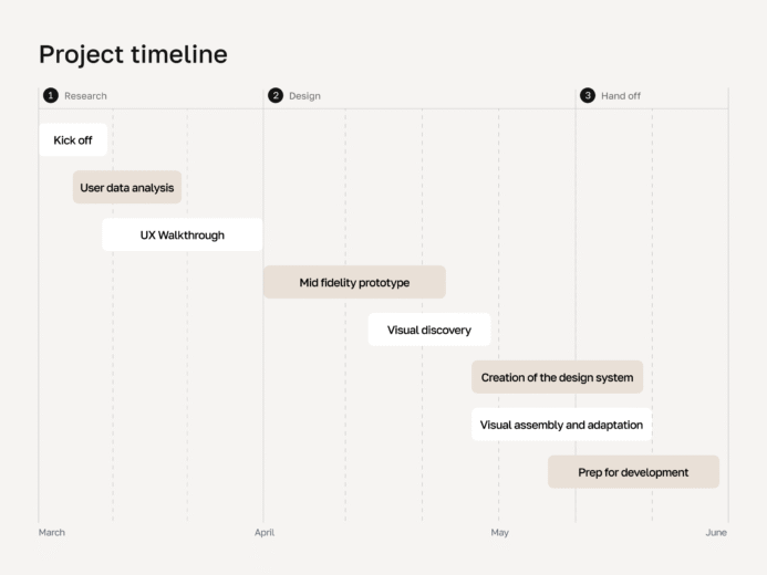 VSB Case Study Process - Timeline
