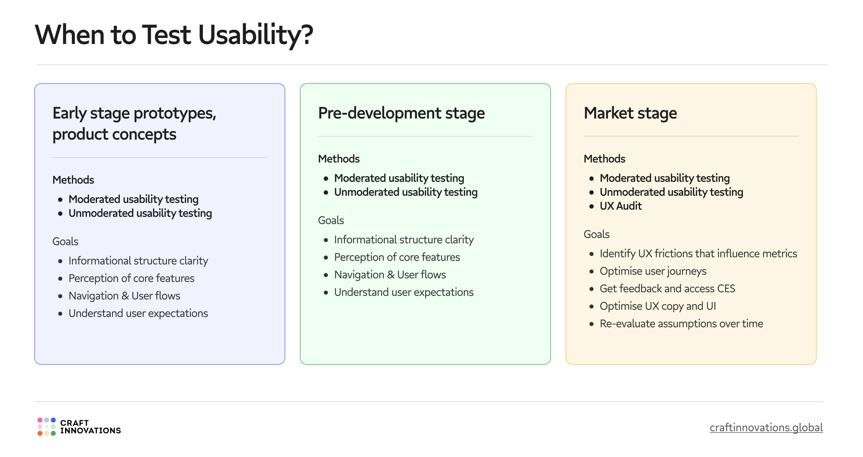 When to Test Usability_