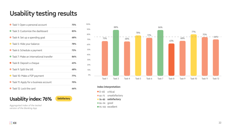 Bar chart comparing usability across 12 tasks with 76% average index.