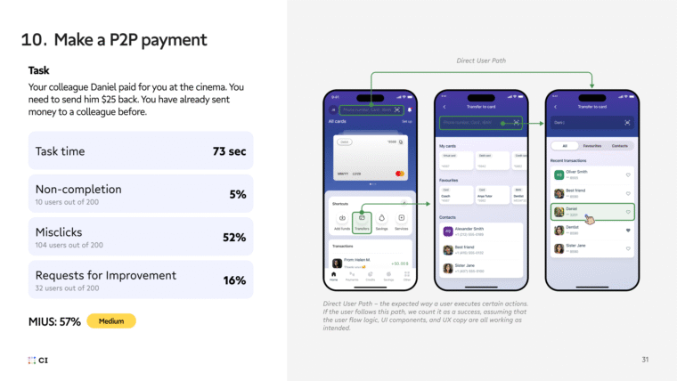 Task results for P2P payment: 73 sec avg time, 5% non-completion, 52% misclicks.