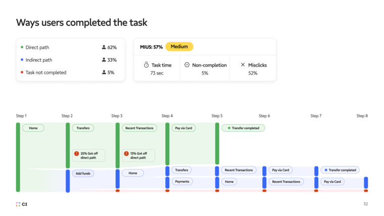 Diagram showing user navigation paths (direct, indirect, incomplete) with error hotspots.
