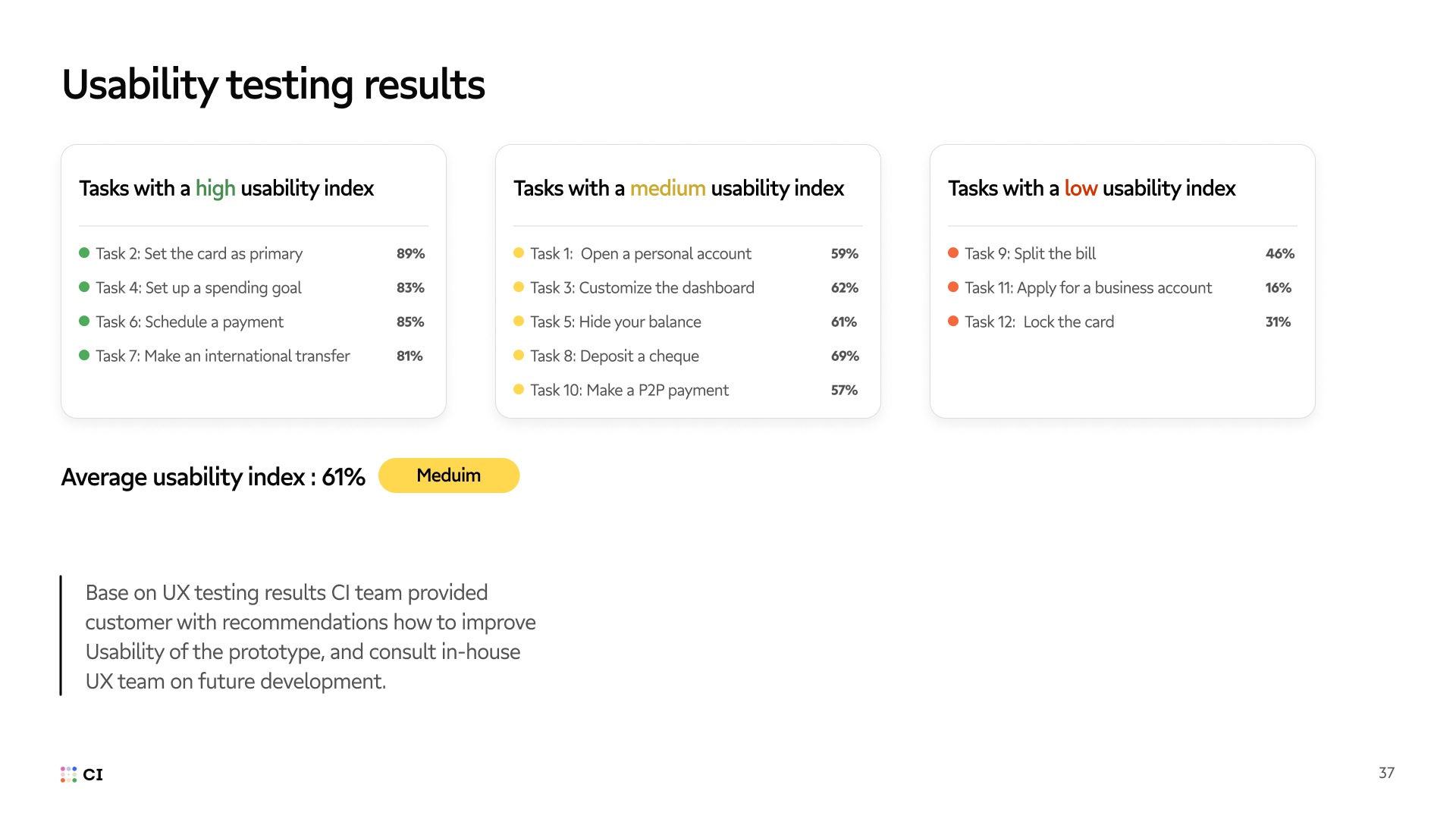 Usability summary with high-, medium-, and low-performing tasks; overall index 61%.