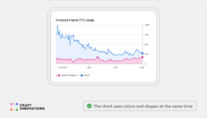 The chart uses colors and shapes at the same time