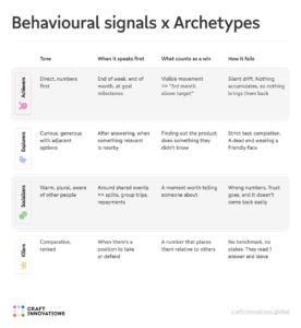 Mapping of in-app behavioural signals to 4 player archetypes