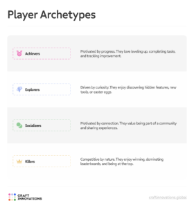 Four player archetype cards with key motivations and financial behaviours